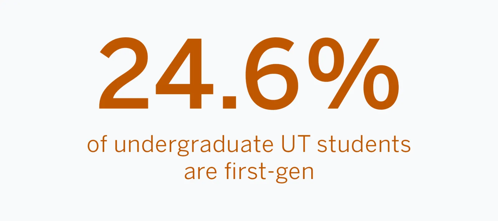 24.6% of undergraduate UT students are first-gen